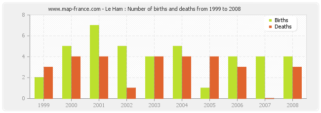 Le Ham : Number of births and deaths from 1999 to 2008